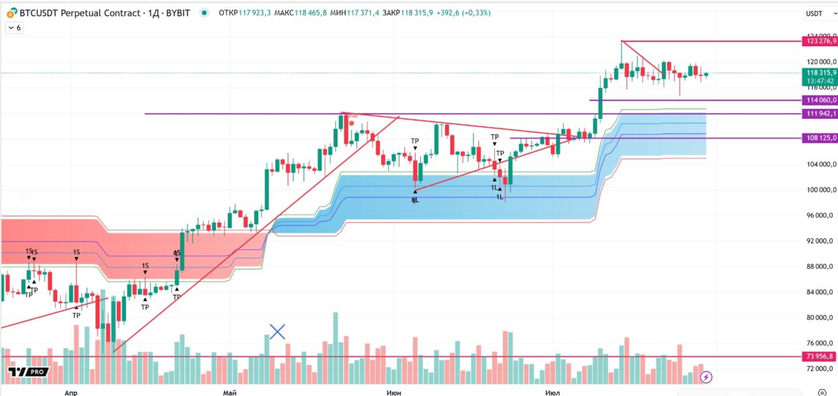 «Сейчас многие ждут коррекцию». Что будет с криптовалютами в августе