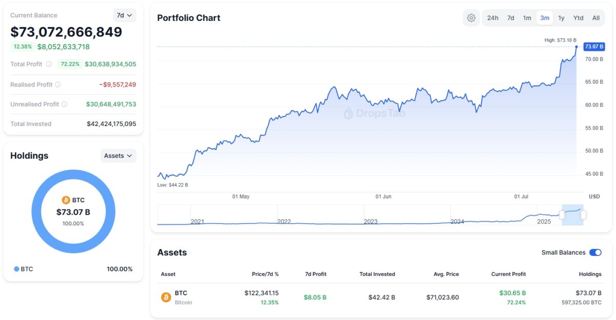 Нереализованная прибыль Strategy от биткоинов превысила $30 млрд Криптопортфель Strategy. Источник: DropsTab