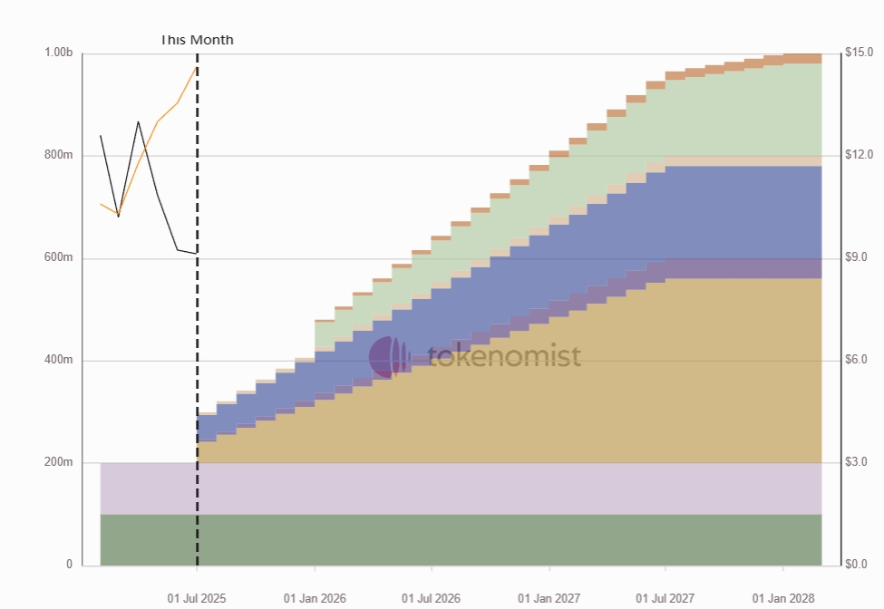 На рынок выпустят токены TRUMP на $820 млн. Что происходит с мемкоином График разблокировки токенов TRUMP. Источник: Tokenomist.ai