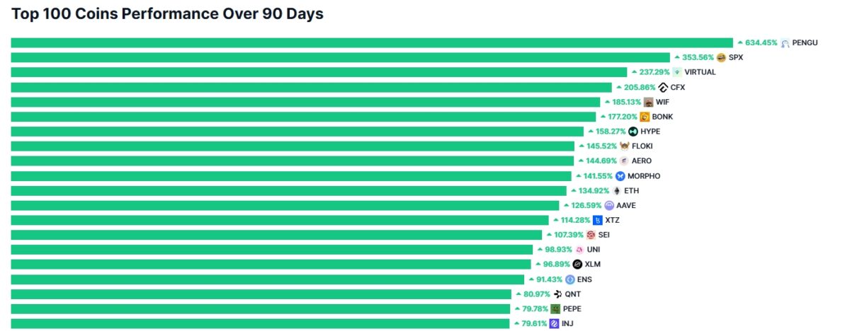 Лидеры роста среди Топ-100 крупнейшихкриптовалют за последние 90 дней. Источник: CoinMarketCap