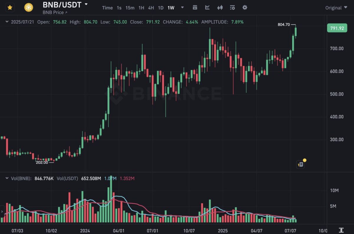 Токен BNB биржи Binance обновил максимум. Что произошло на крипторынке Рекорд BNB на графике пары BNB/USDT на бирже Binance. Источник: Чанпэн Чжао в Х.