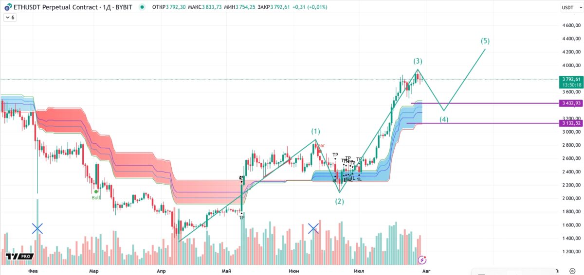 5-волновая структура на дневном графике ETH/USDT. Источник: TradingView, Андрей Подолян
