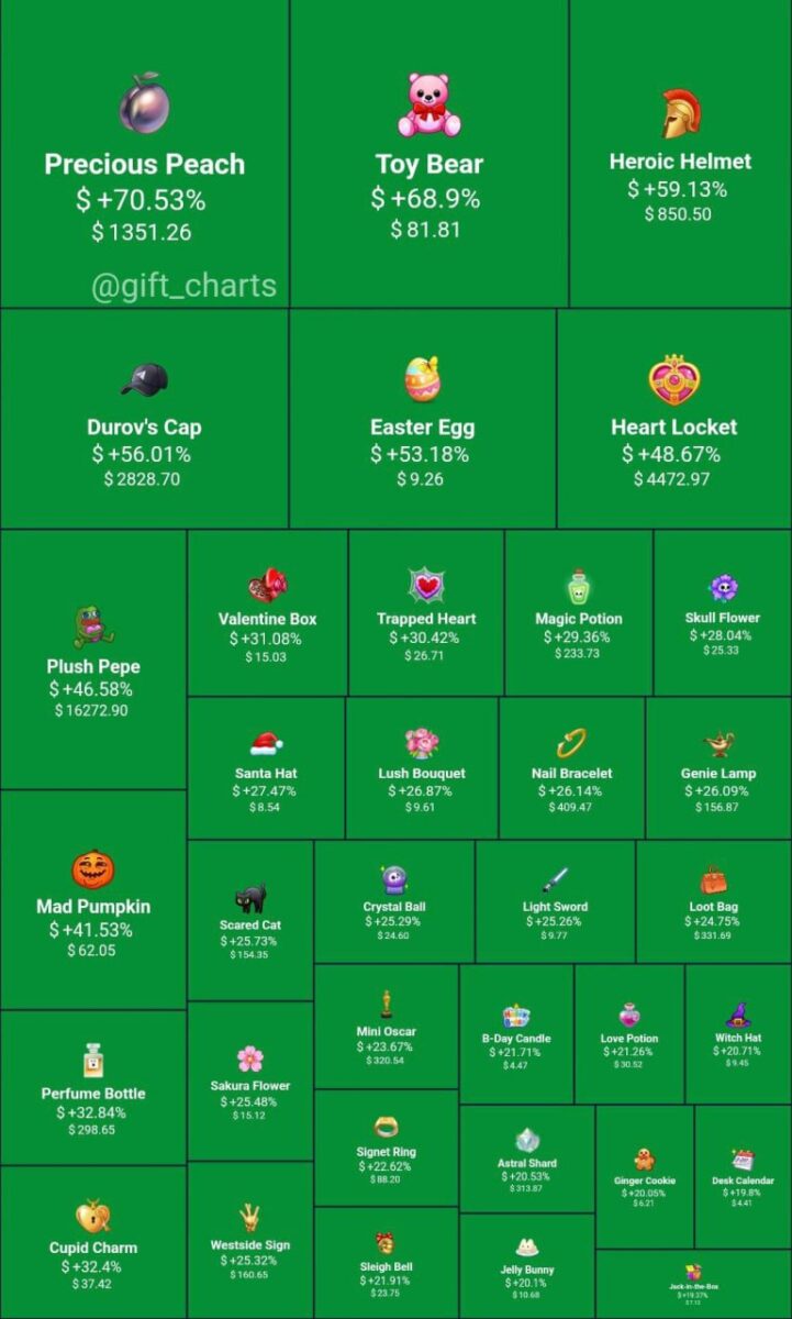 Дуров показал рост цен на подарки в Telegram. Сколько они стоят