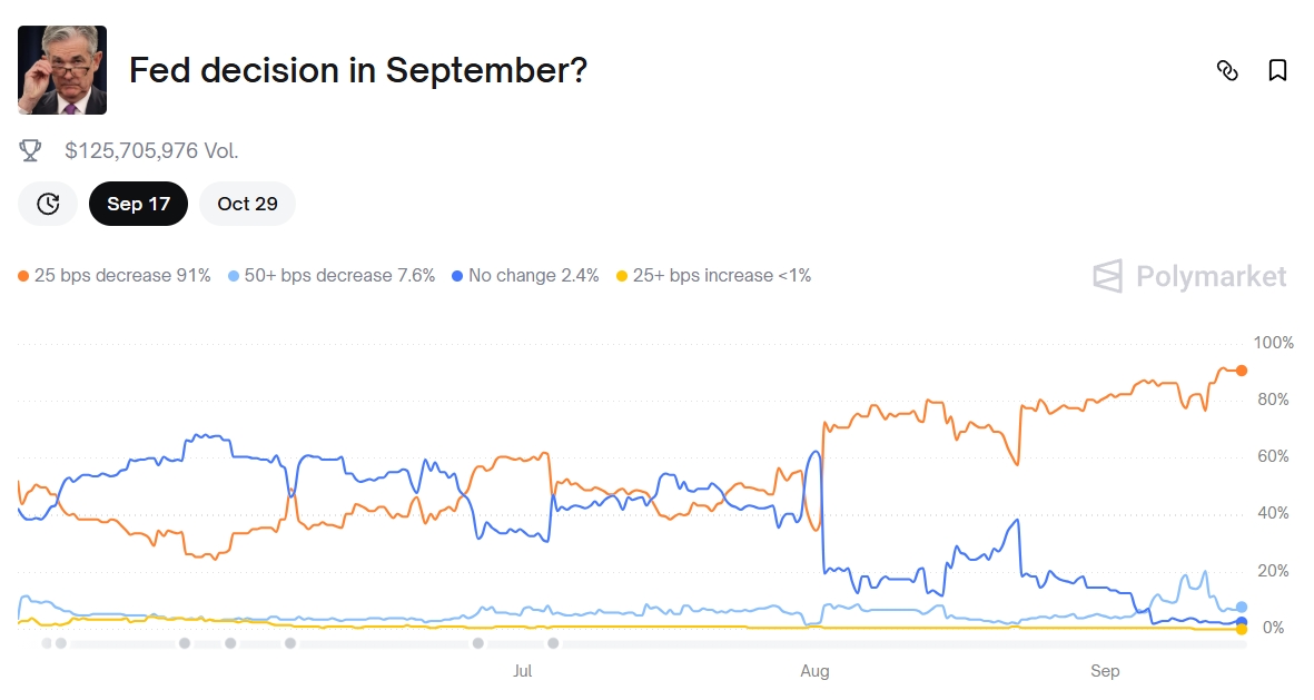 Ставки на ставку. Прогноз Polymarket по решению ФРС привлек $125 млн