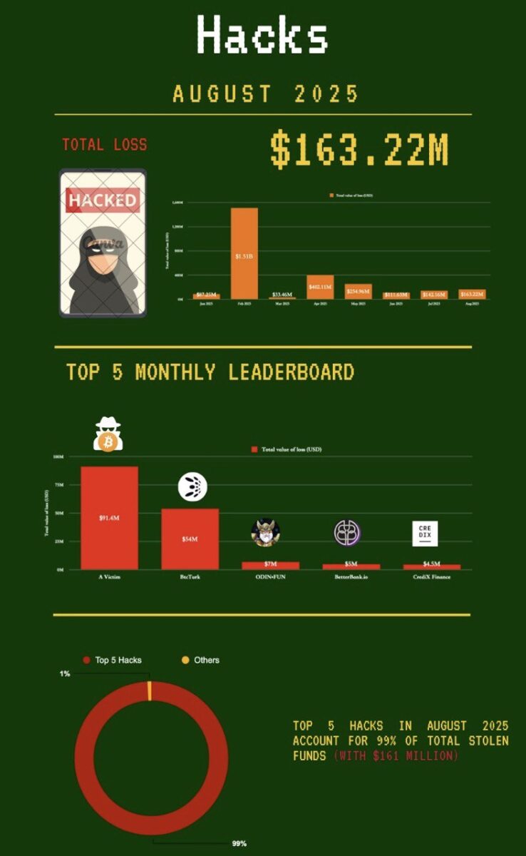 За август хакеры похитили криптовалюту на $163 млн. Кто понес потери Статистика по взломам криптовалютных проектов за август 2025 года. Источник: PeckShield