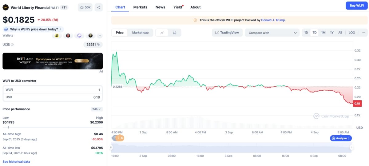 График цены WLFI. Источник: CoinMarketCap