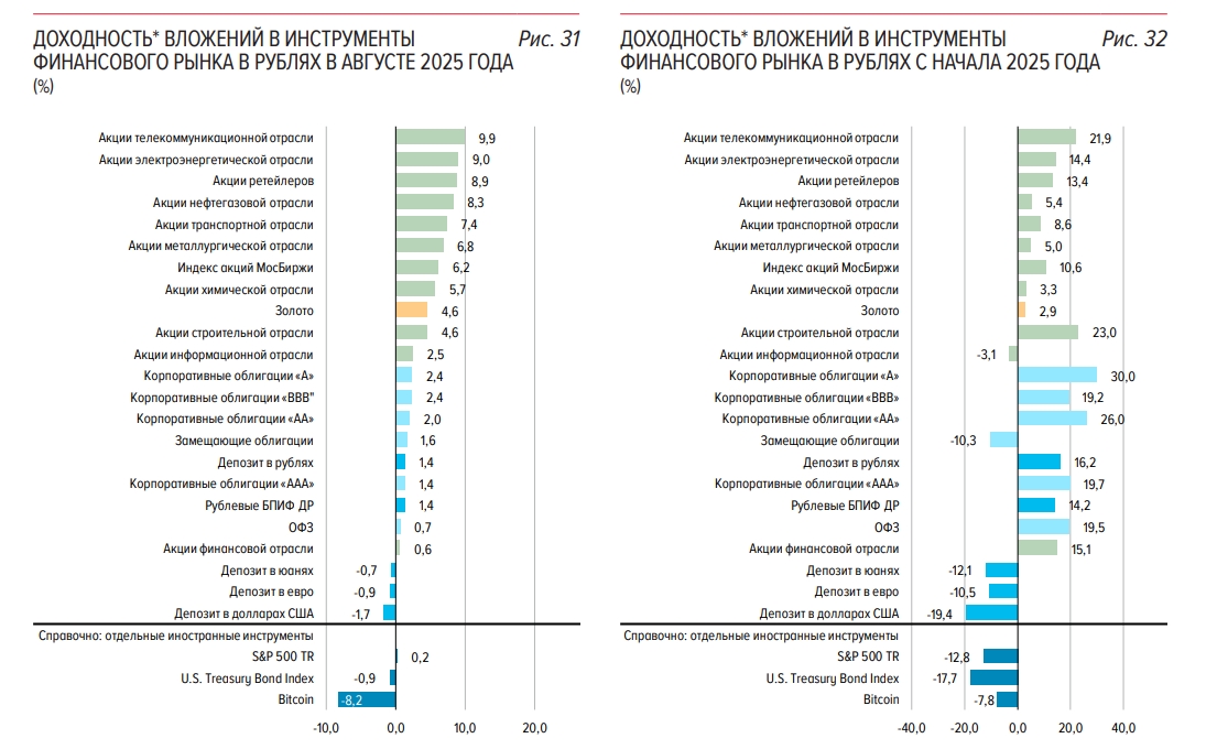 Доходность вложений в инструменты российского финансового рынка. Источник: Банк России