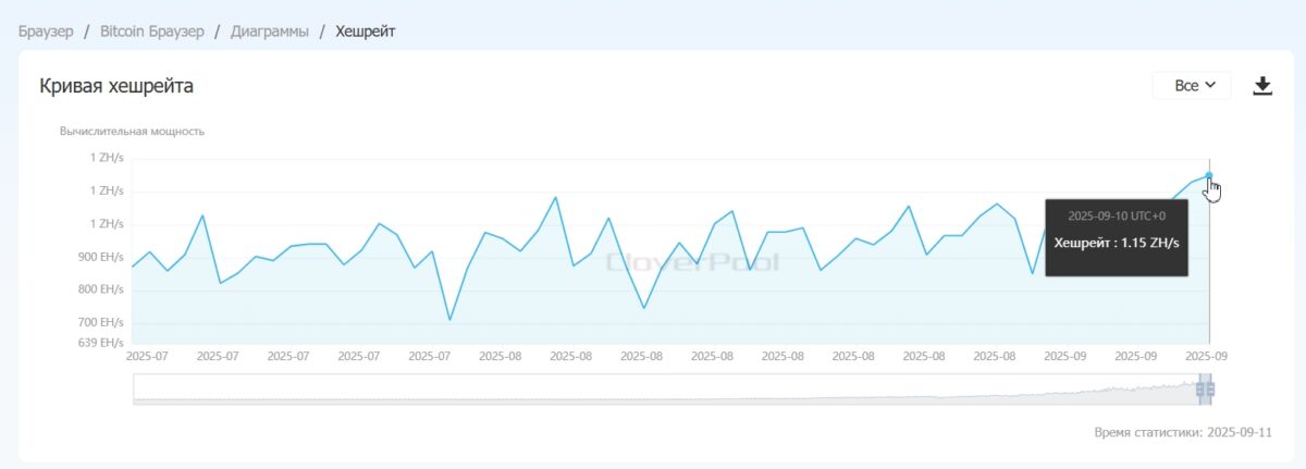 График хешрейта сети биткоина. Источник: Cloverpool