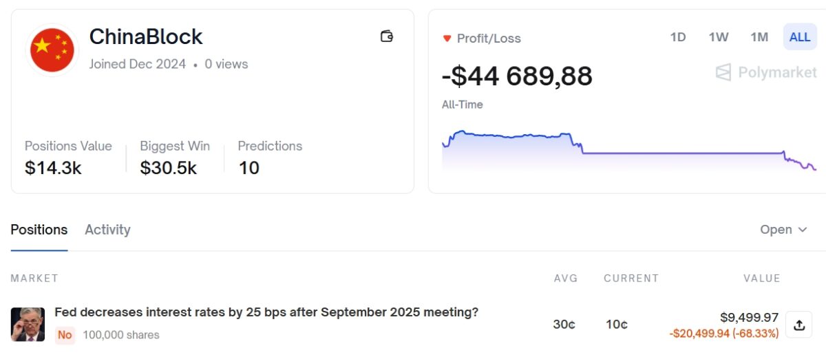 Ставки на ставку. Прогноз Polymarket по решению ФРС привлек $125 млн Профиль пользователя Polymarket. Источник: Polymarket
