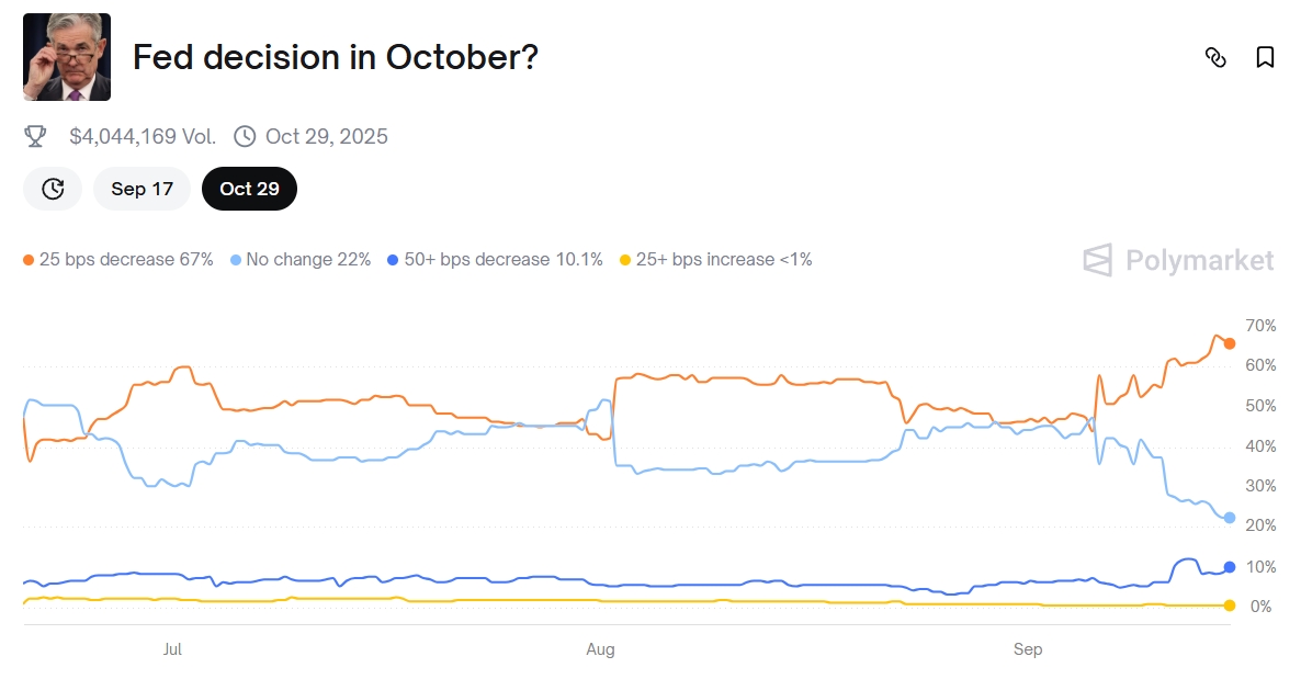 Ставки на ставку. Прогноз Polymarket по решению ФРС привлек $125 млн Ставки Polymarket на решение по ставке ФРС в октябре 2025 года. Источник: Polymarket