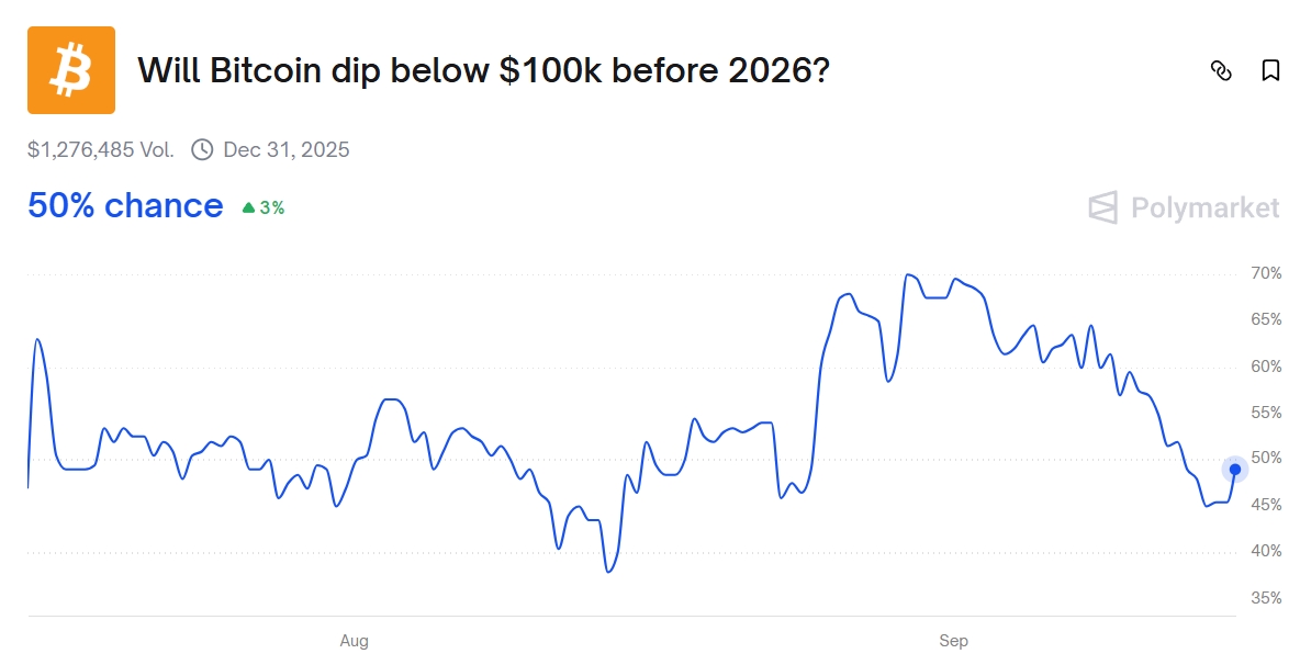 Ставки на падение биткоина ниже $100 тыс. до 2026 года. Источник: Polymarket