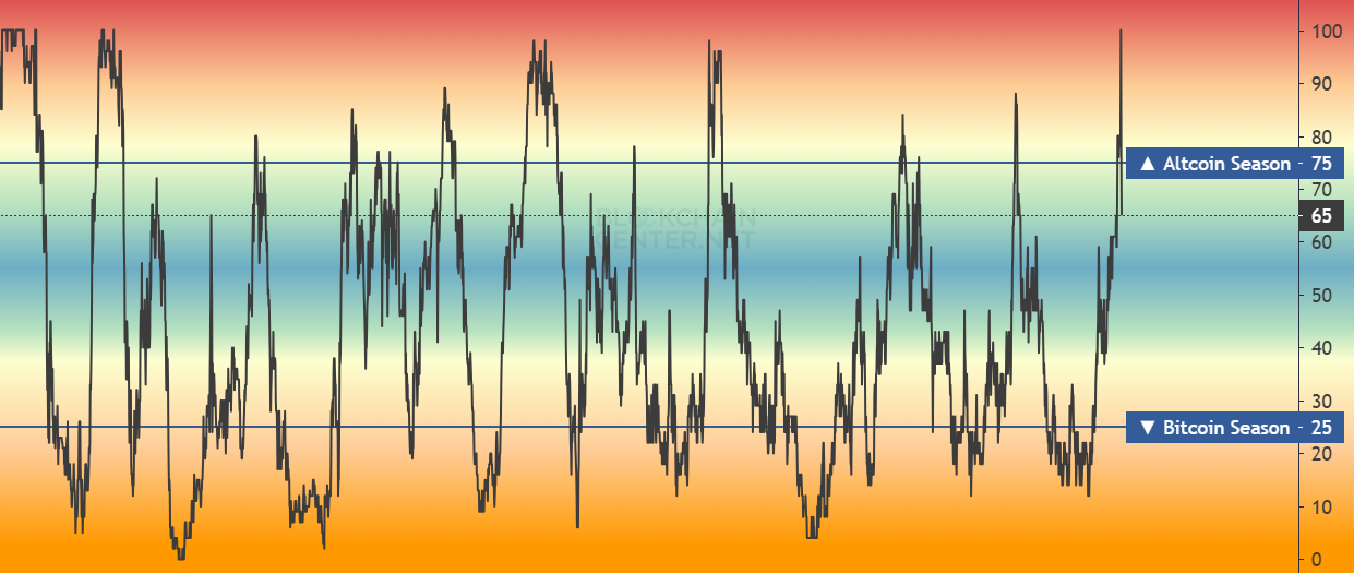 График индекса альтсезона с середины 2017 года по 22 сентября 2022 года. Данные: Blockchaincenter