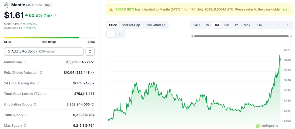 MNT взлетел с помощью Bybit. Что с OKB, CRO, KCS и другими токенами бирж