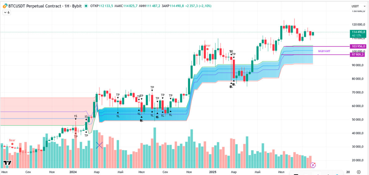 Облако Ишимоку на графике ценыбиткоина. Источник: Cryptorg
