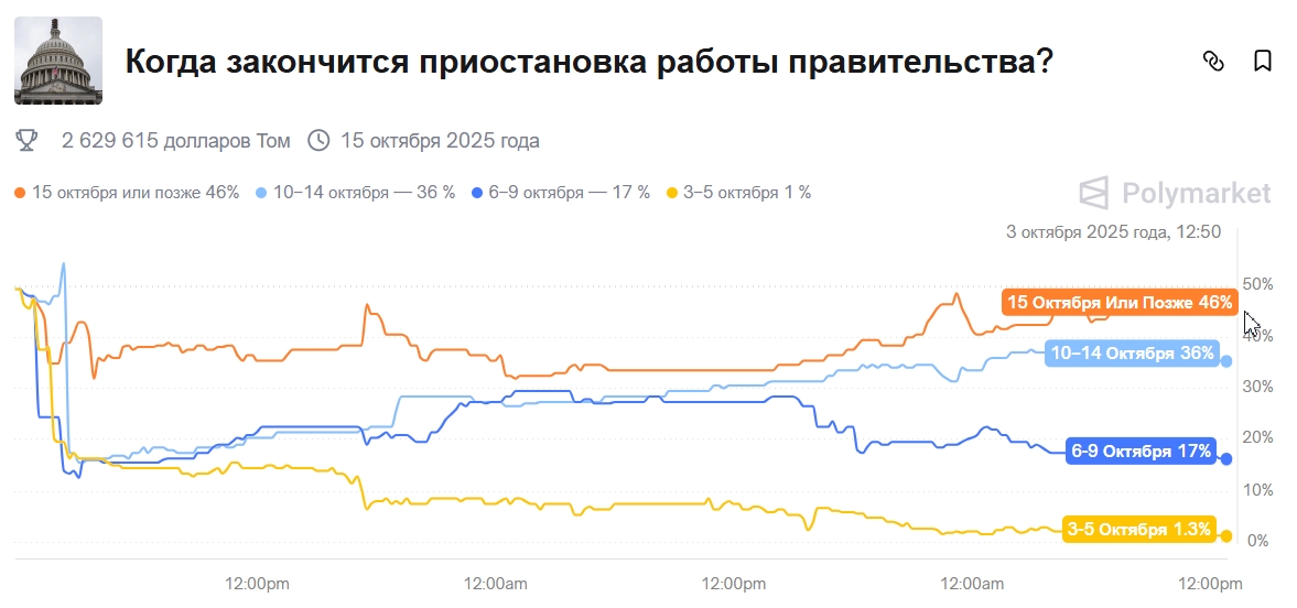Шатдаун в США затруднил запуск крипто-ETF. Что прогнозируют на Polymarket Пул «Когда закончится приостановка работы правительства (США)?». Источник: Polymarket