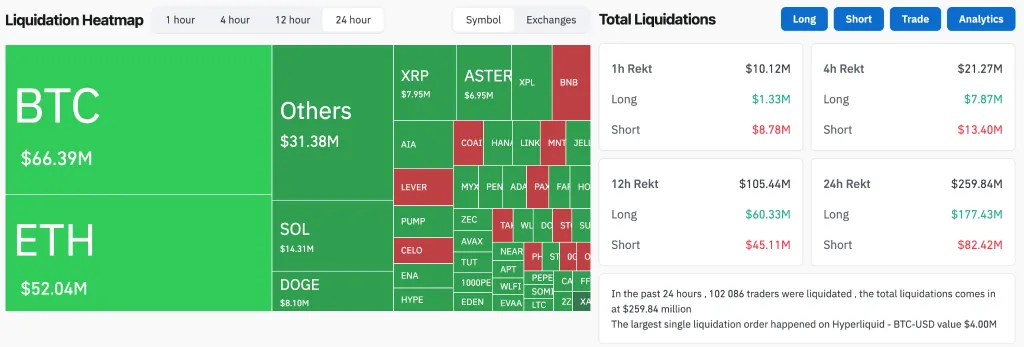 Новый ATH Биткоина: Горизонт $150 000 Открыт. ликвидации