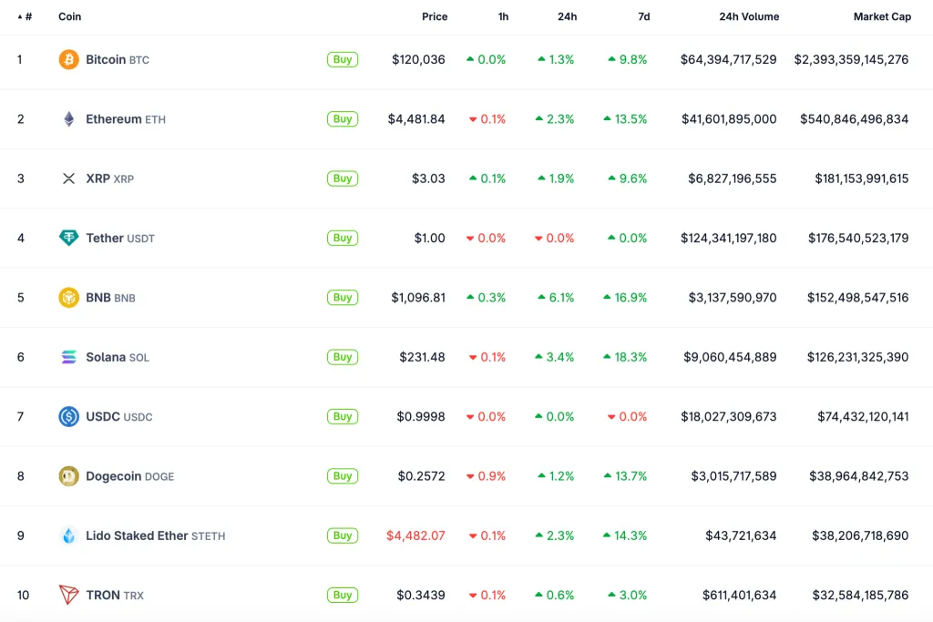 Ралли на крипторынке: Биткоин штурмует $121 000, Ethereum перешагивает $4500. image