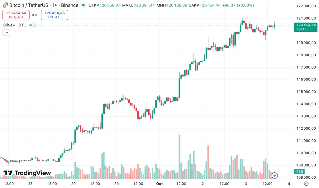 BitCoin на пороге нового рекорда: Coinbase делится прогнозом. Bitcoin Chart
