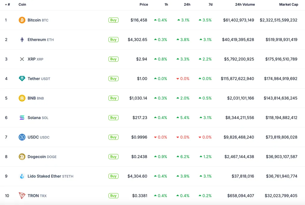 Биткоин преодолел отметку $116 000 на фоне остановки работы правительства США. image