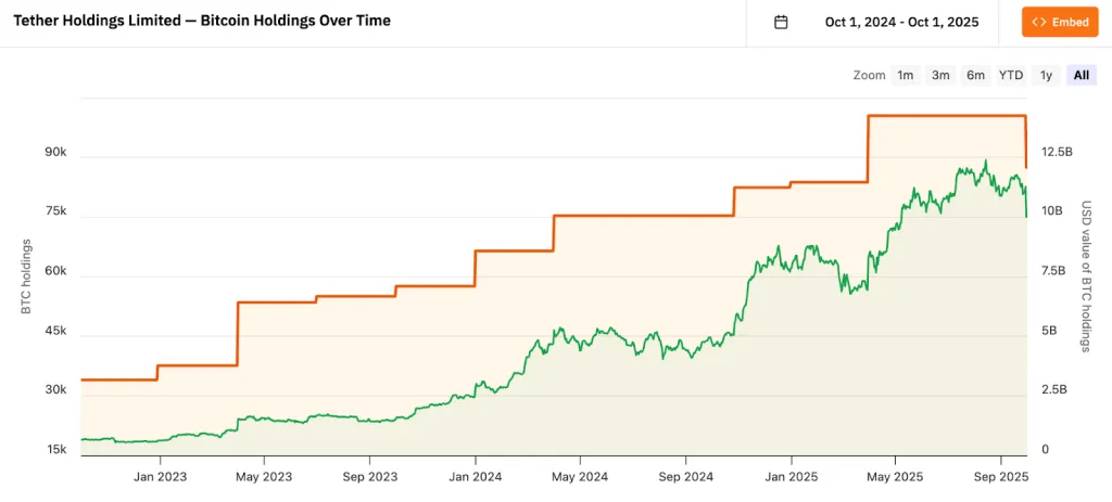 Tether нарастил биткоин-резервы на $1 миллиард: стратегическое укрепление лидера стейблкоинов image