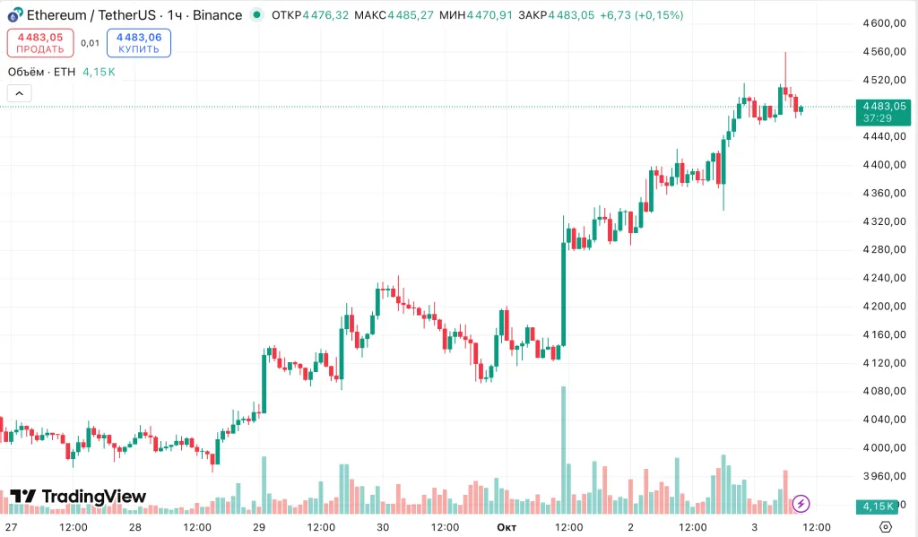 Ралли на крипторынке: Биткоин штурмует $121 000, Ethereum перешагивает $4500. image