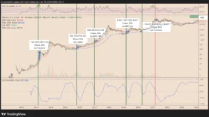 Корреляция биткоина с золотом упала до нуля
