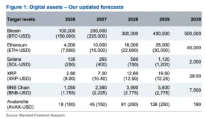В Standard Chartered допустили падение биткоина до $50 000 и последующий отскок