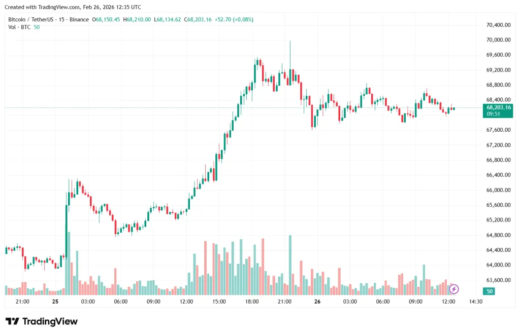 Аналитики разошлись в оценках дальнейшей динамики биткоина BTCUSDT_2026-02-26_15-35-08