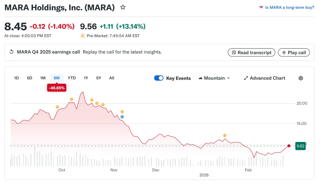 Майнер MARA отчитался об убытках в $1,7 млрд и анонсировал переход на ИИ image