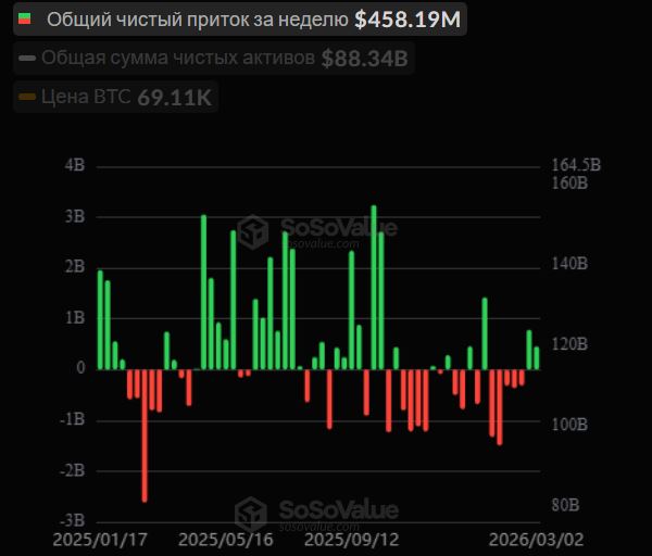 Курс биткоина превысил $70 тыс. и откатился. Что случилось на крипторынке :: РБК.Крипто