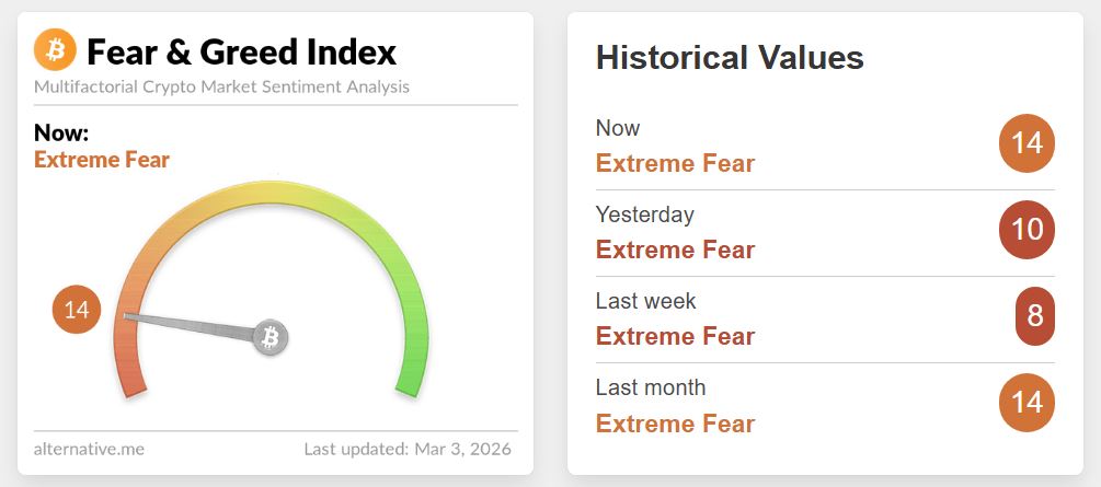 Курс биткоина превысил $70 тыс. и откатился. Что случилось на крипторынке :: РБК.Крипто Индекс страха и жадности на крипторынке. Источник: alternative.me