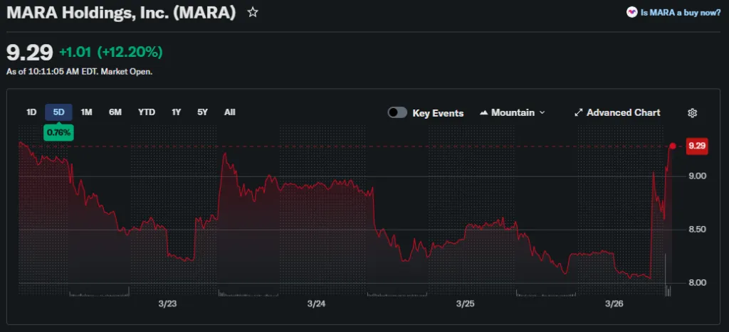 Майнер MARA продал 15 133 BTC на $1,1 млрд image