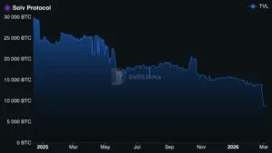 Хакер вывел $2,7 млн из Solv Protocol на фоне неожиданного роста токена
