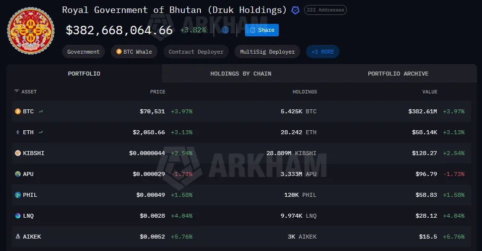 Аналитики Arkham зафиксировали перемещение активов BitMine и Королевства Бутан Снимок экрана 2026-03-10 151617