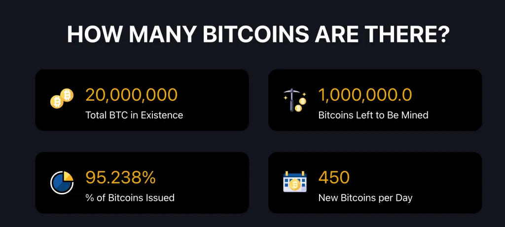 Майнерам осталось добыть менее миллиона биткоинов 