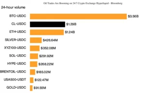 Токенизированная нефть сместила Ethereum на бирже Hyperliquid