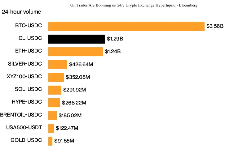 Токенизированная нефть сместила Ethereum на бирже Hyperliquid