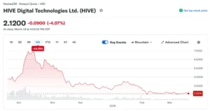 Майнер HIVE запустил первый ИИ-кластер в Парагвае для удаленных вычислений