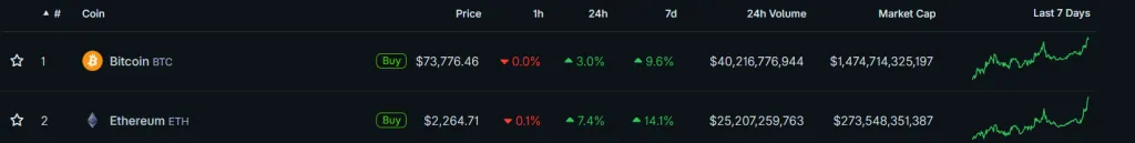 Ethereum обогнал биткоин по темпам роста на фоне возвращения институционалов