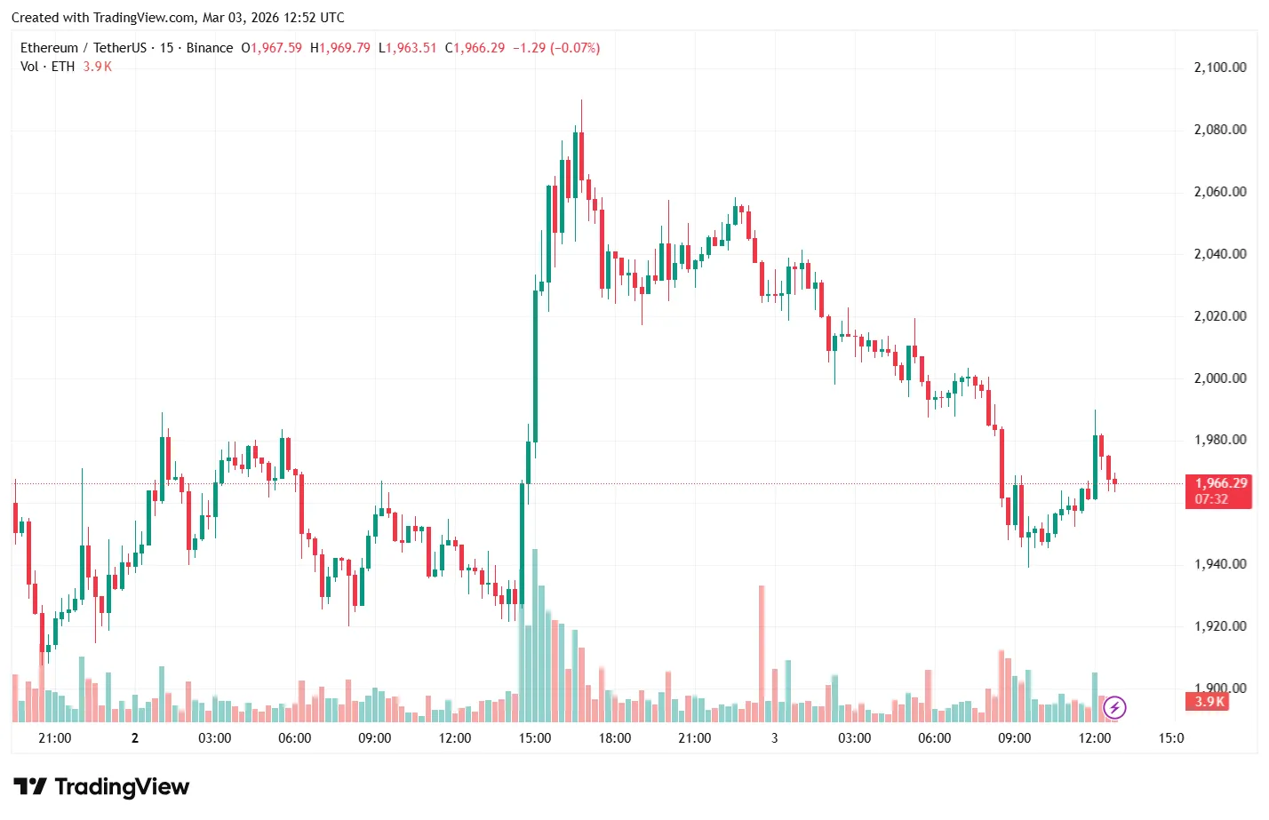 Биткоин-ETF привлекли $458 млн за один день ETHUSDT_2026-03-03_15-52-37