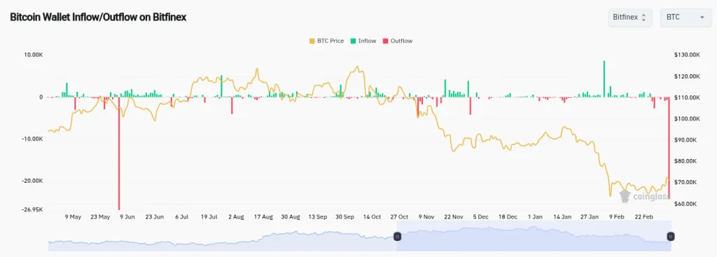 Аналитик зафиксировал рекордный отток биткоина с бирж 019cc29c-2897-77f8-9cb2-d0cb21df5e10