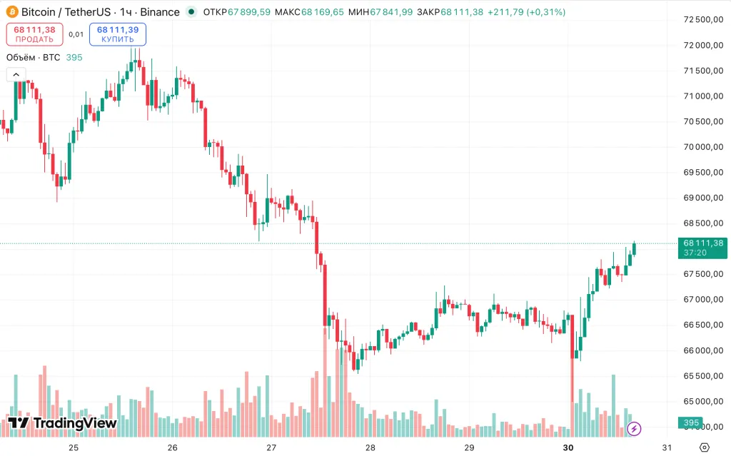 Биткоин-кит зафиксировал убыток в $55 млн на продаже 1102 BTC image