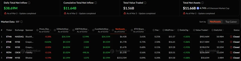 Биткоин-ETF привлекли $458 млн за один день Снимок экрана 2026-03-03 154811