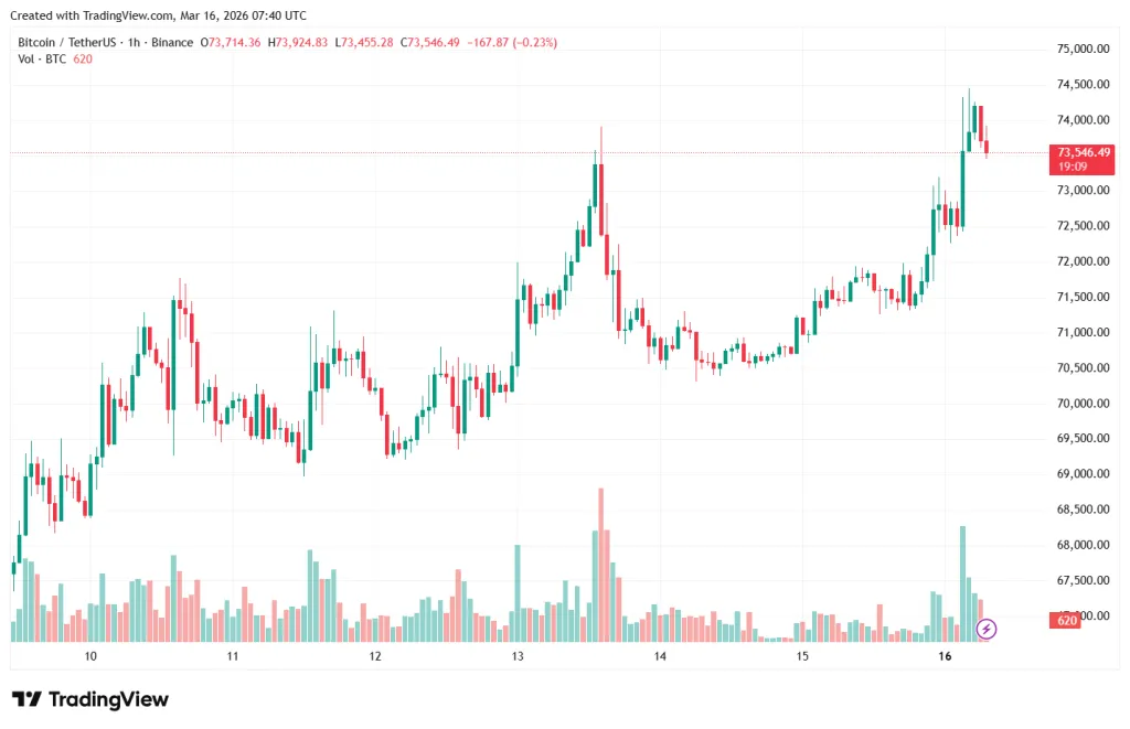 Ethereum обогнал биткоин по темпам роста на фоне возвращения институционалов BTCUSDT_2026-03-16_10-40-55