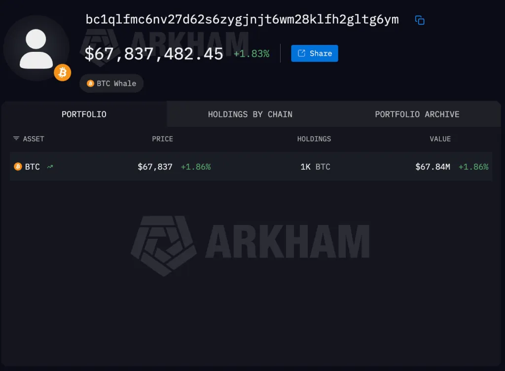 Биткоин-кит зафиксировал убыток в $55 млн на продаже 1102 BTC image