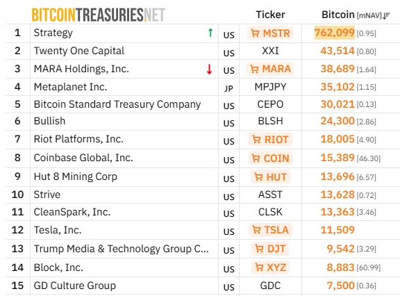 Майнер MARA продал 15 133 BTC на $1,1 млрд image