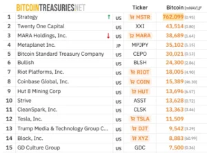 Майнер MARA продал 15 133 BTC на $1,1 млрд