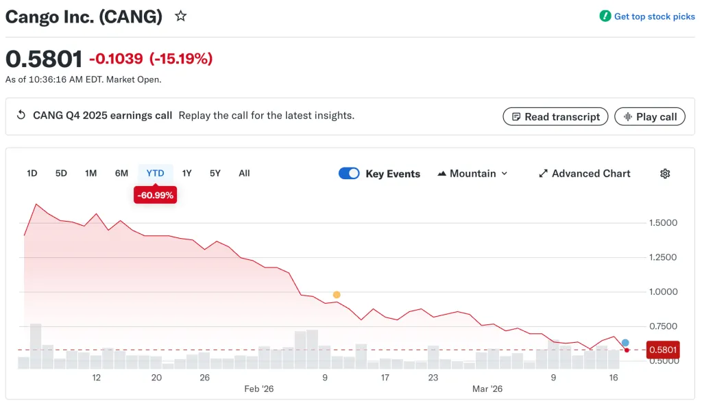 Cango получил $453 млн убытка за первый год в биткоин-майнинге