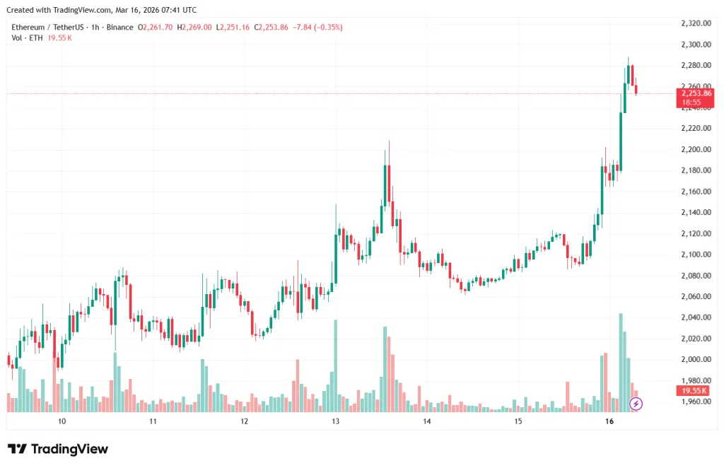 Ethereum обогнал биткоин по темпам роста на фоне возвращения институционалов ETHUSDT_2026-03-16_10-41-08