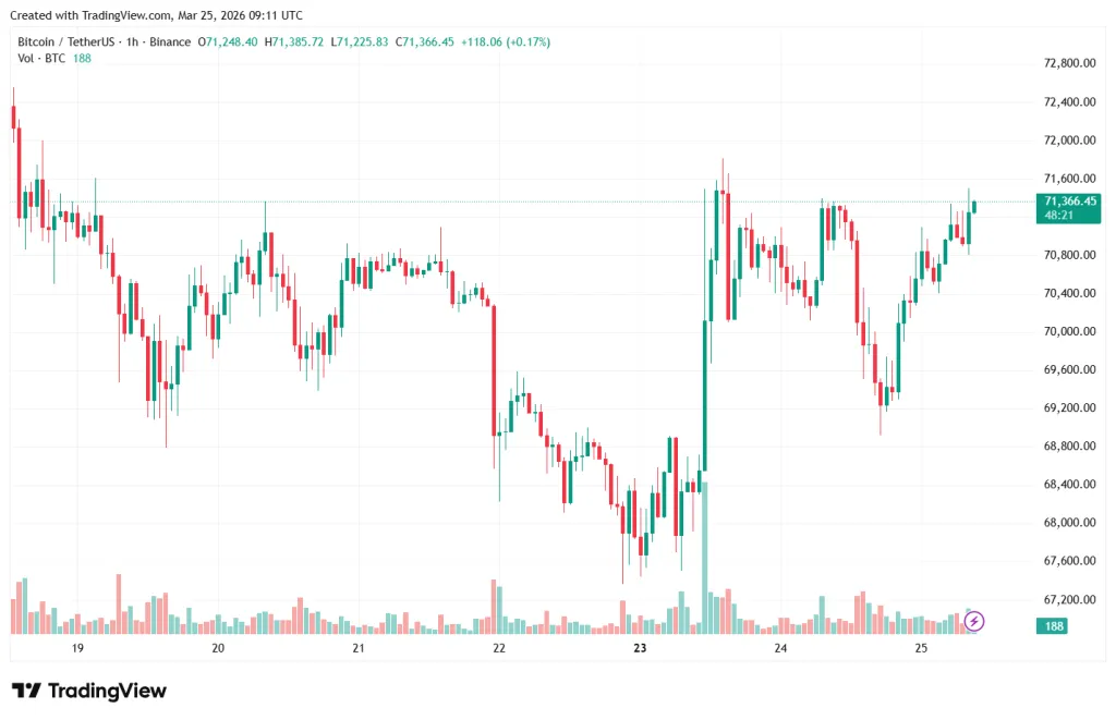 Аналитики зафиксировали масштабный вывод средств с криптобирж BTCUSDT_2026-03-25_12-11-37